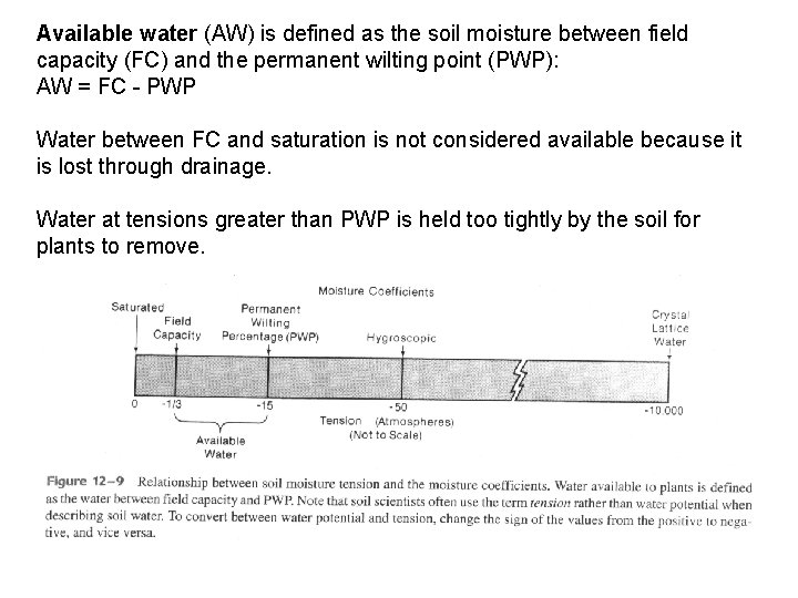 Available water (AW) is defined as the soil moisture between field capacity (FC) and