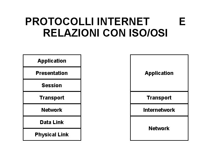 PROTOCOLLI INTERNET RELAZIONI CON ISO/OSI Application Presentation Application Session Transport Network Internetwork Data Link