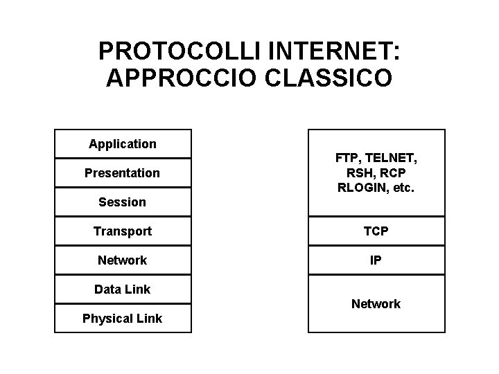PROTOCOLLI INTERNET: APPROCCIO CLASSICO Application Presentation FTP, TELNET, RSH, RCP RLOGIN, etc. Session Transport