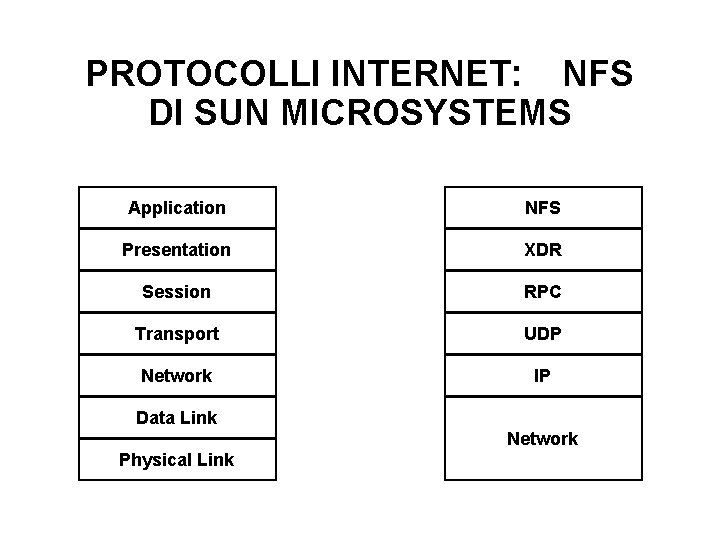 PROTOCOLLI INTERNET: NFS DI SUN MICROSYSTEMS Application NFS Presentation XDR Session RPC Transport UDP