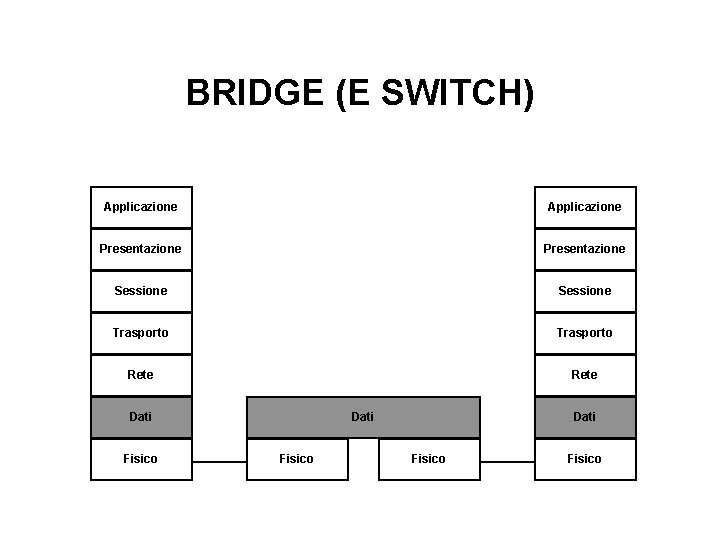 BRIDGE (E SWITCH) Applicazione Presentazione Sessione Trasporto Rete Dati Fisico 