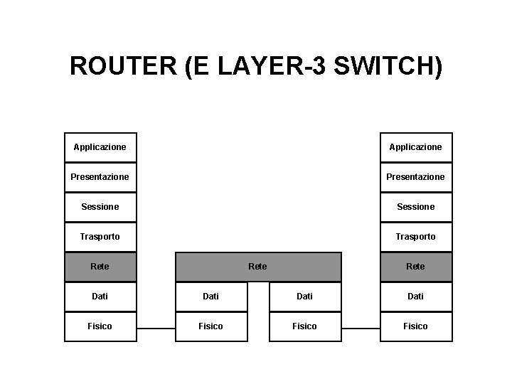 ROUTER (E LAYER-3 SWITCH) Applicazione Presentazione Sessione Trasporto Rete Dati Fisico 
