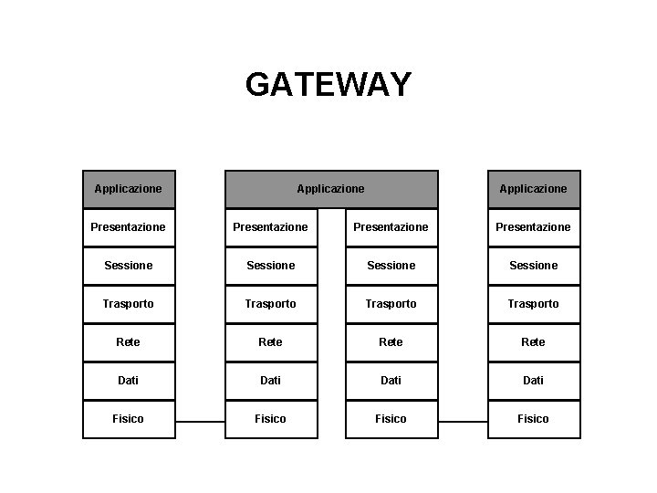 GATEWAY Applicazione Presentazione Sessione Trasporto Rete Dati Fisico 