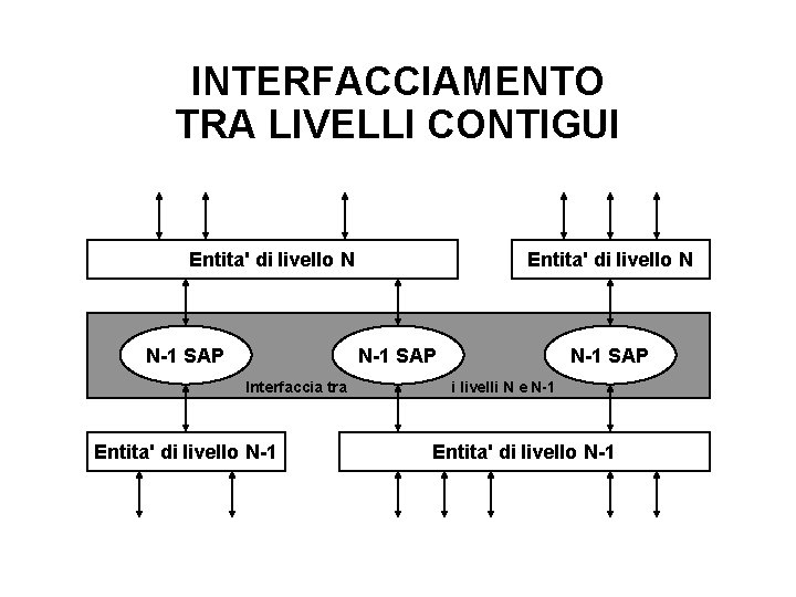 INTERFACCIAMENTO TRA LIVELLI CONTIGUI Entita' di livello N N-1 SAP Interfaccia tra Entita' di