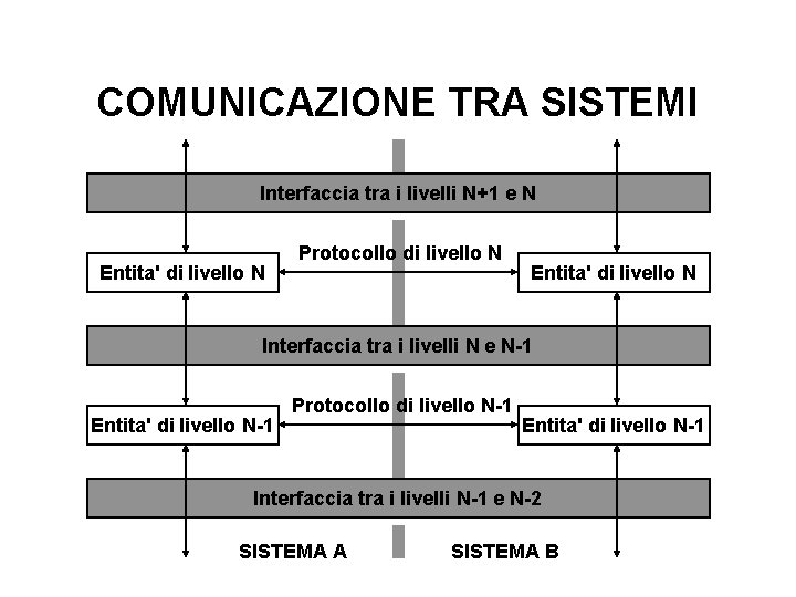 COMUNICAZIONE TRA SISTEMI Interfaccia tra i livelli N+1 e N Entita' di livello N