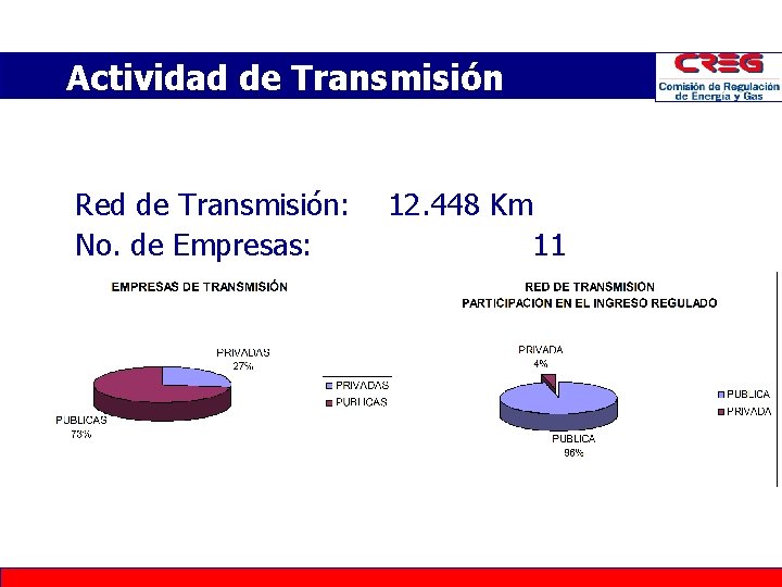 Actividad de Transmisión Red de Transmisión: No. de Empresas: 12. 448 Km 11 Actividad de Transmisión Red de Transmisión: No. de Empresas: 12. 448 Km 11