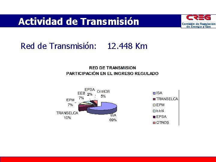 Actividad de Transmisión Red de Transmisión: 12. 448 Km Actividad de Transmisión Red de Transmisión: 12. 448 Km
