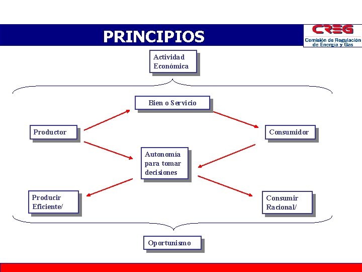 PRINCIPIOS Actividad Económica G 4 Bien o Servicio Productor Consumidor Autonomía para tomar decisiones PRINCIPIOS Actividad Económica G 4 Bien o Servicio Productor Consumidor Autonomía para tomar decisiones