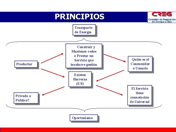 PRINCIPIOS Transporte de Energía G 4 Productor Construir y Mantener redes o Prestar un PRINCIPIOS Transporte de Energía G 4 Productor Construir y Mantener redes o Prestar un