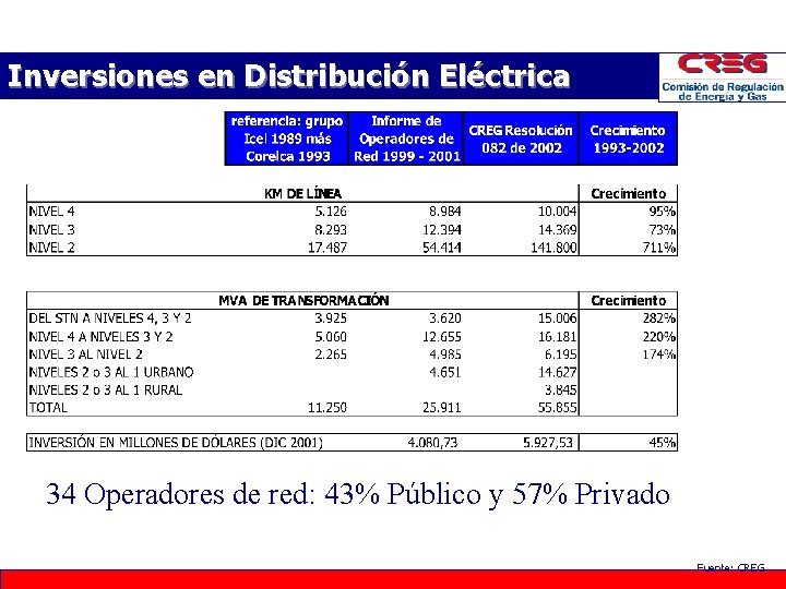 Inversiones en Distribución Eléctrica 34 Operadores de red: 43% Público y 57% Privado Fuente: Inversiones en Distribución Eléctrica 34 Operadores de red: 43% Público y 57% Privado Fuente: