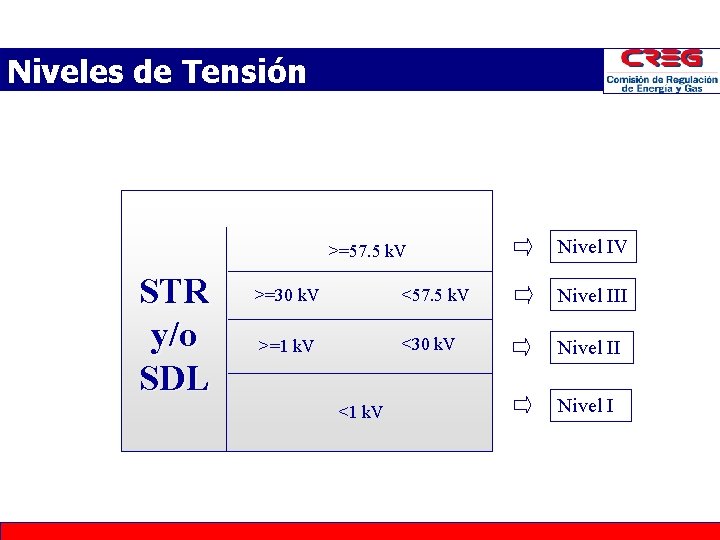Niveles de Tensión Transporte de Energía Eléctrica (Niveles de Tensión) >=57. 5 k. V Niveles de Tensión Transporte de Energía Eléctrica (Niveles de Tensión) >=57. 5 k. V
