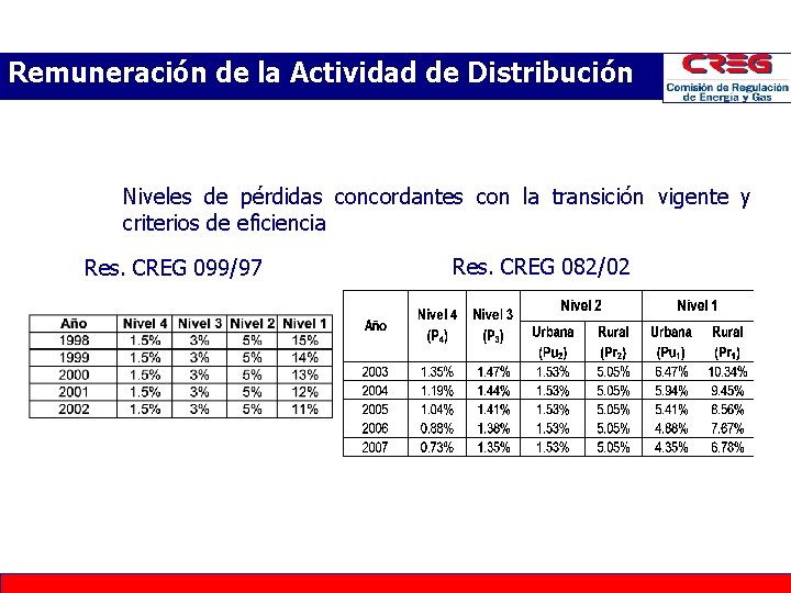 Remuneración de la Actividad de Distribución Niveles de pérdidas concordantes con la transición vigente Remuneración de la Actividad de Distribución Niveles de pérdidas concordantes con la transición vigente