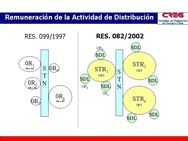 Remuneración de la Actividad de Distribución RES. 082/2002 RES. 099/1997 OR 3 SDL 0 Remuneración de la Actividad de Distribución RES. 082/2002 RES. 099/1997 OR 3 SDL 0