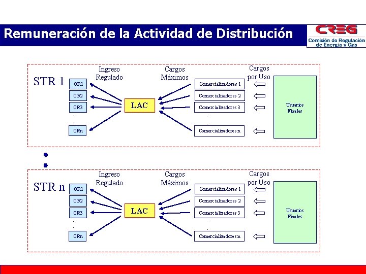 Remuneración de la Actividad de Distribución STR 1 OR 1 Ingreso Regulado Cargos Máximos Remuneración de la Actividad de Distribución STR 1 OR 1 Ingreso Regulado Cargos Máximos