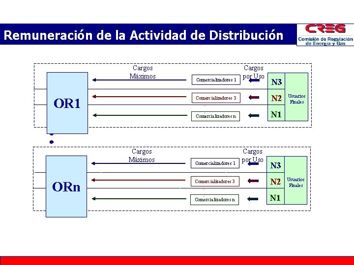 Remuneración de la Actividad de Distribución Cargos Máximos Comercializadores 1 Cargos por Uso N Remuneración de la Actividad de Distribución Cargos Máximos Comercializadores 1 Cargos por Uso N