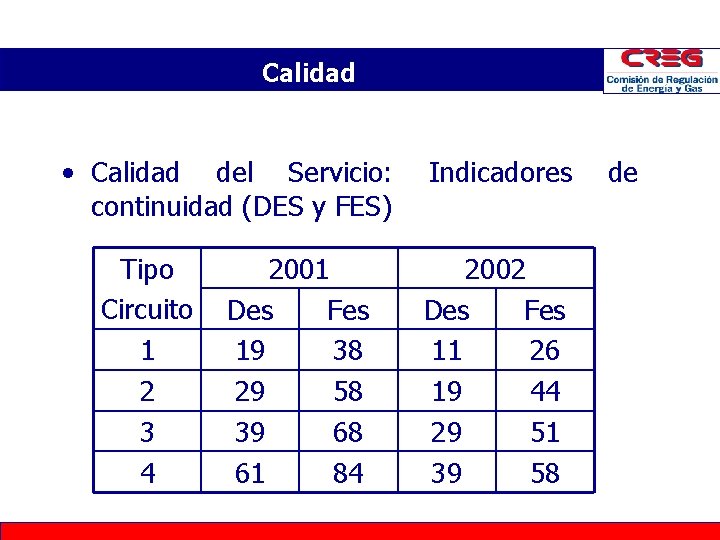 Calidad • Calidad del Servicio: continuidad (DES y FES) Tipo Circuito 1 2 3 Calidad • Calidad del Servicio: continuidad (DES y FES) Tipo Circuito 1 2 3