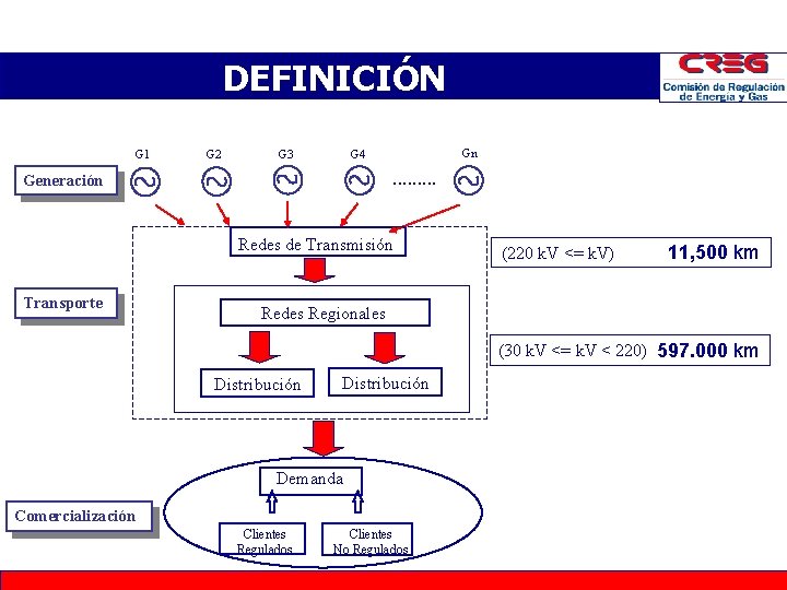 DEFINICIÓN G 1 G 2 G 3 Gn G 4 . . Generación Redes DEFINICIÓN G 1 G 2 G 3 Gn G 4 . . Generación Redes
