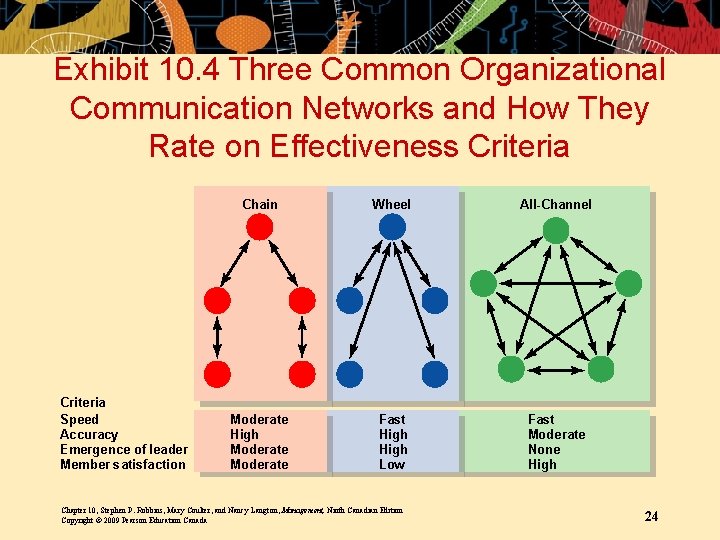 Exhibit 10. 4 Three Common Organizational Communication Networks and How They Rate on Effectiveness