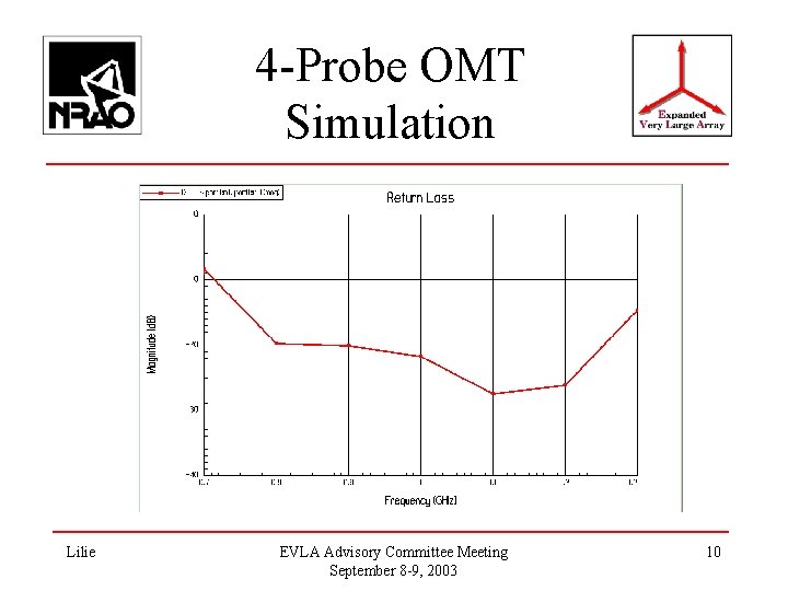 4 -Probe OMT Simulation Lilie EVLA Advisory Committee Meeting September 8 -9, 2003 10