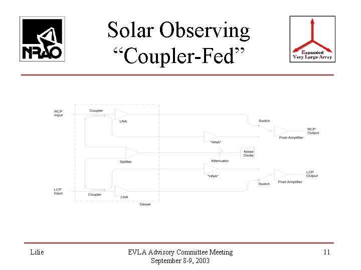 Solar Observing “Coupler-Fed” Lilie EVLA Advisory Committee Meeting September 8 -9, 2003 11 