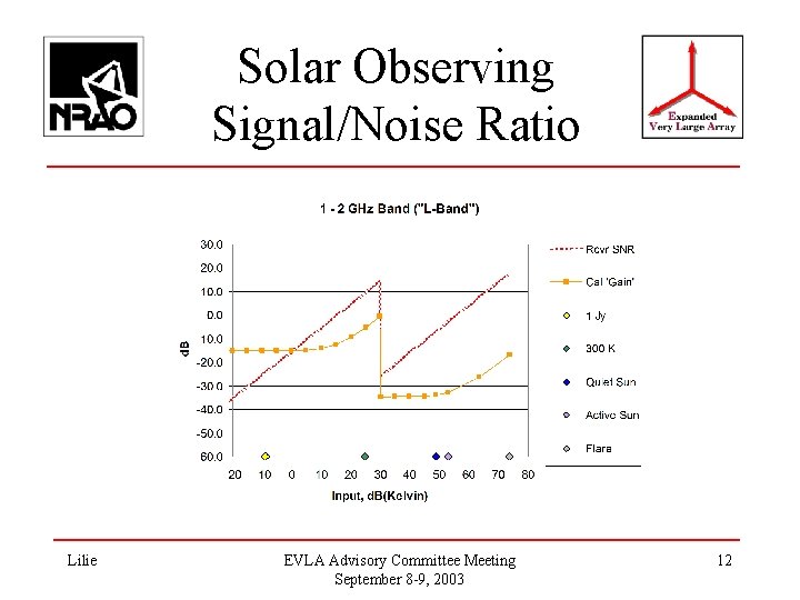 Solar Observing Signal/Noise Ratio Lilie EVLA Advisory Committee Meeting September 8 -9, 2003 12