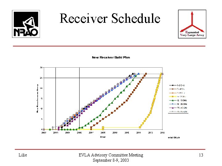 Receiver Schedule Lilie EVLA Advisory Committee Meeting September 8 -9, 2003 13 