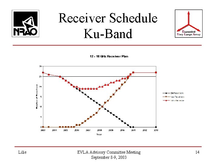 Receiver Schedule Ku-Band Lilie EVLA Advisory Committee Meeting September 8 -9, 2003 14 