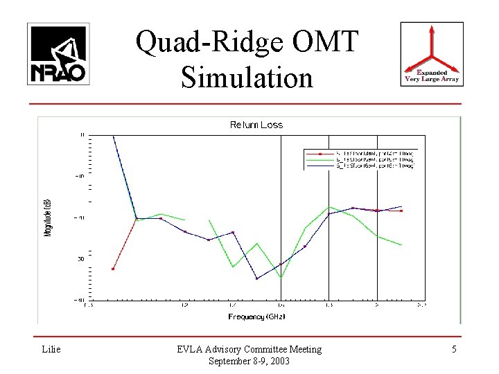 Quad-Ridge OMT Simulation Lilie EVLA Advisory Committee Meeting September 8 -9, 2003 5 