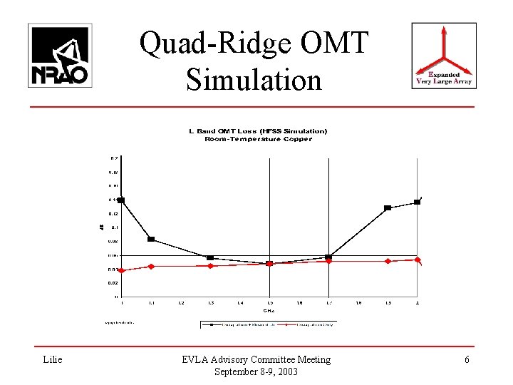 Quad-Ridge OMT Simulation Lilie EVLA Advisory Committee Meeting September 8 -9, 2003 6 