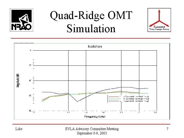 Quad-Ridge OMT Simulation Lilie EVLA Advisory Committee Meeting September 8 -9, 2003 7 