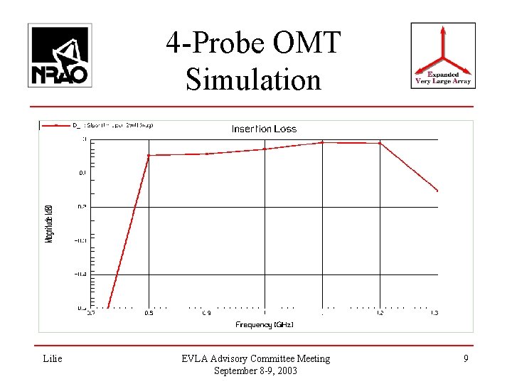 4 -Probe OMT Simulation Lilie EVLA Advisory Committee Meeting September 8 -9, 2003 9