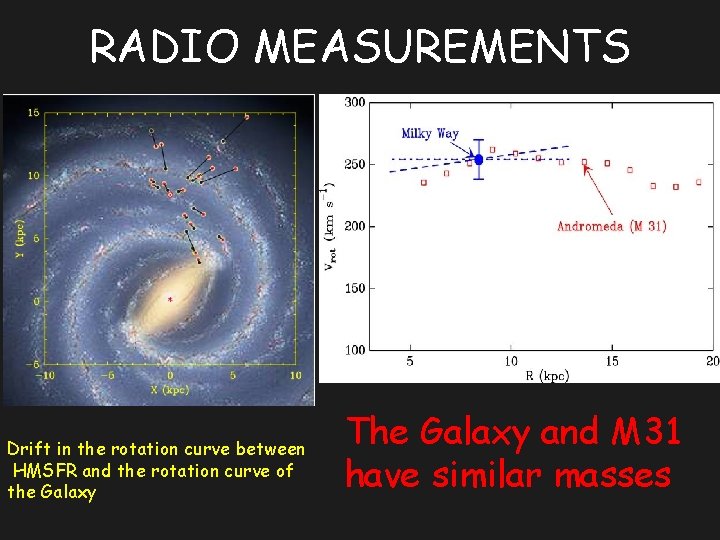 RADIO MEASUREMENTS Drift in the rotation curve between HMSFR and the rotation curve of
