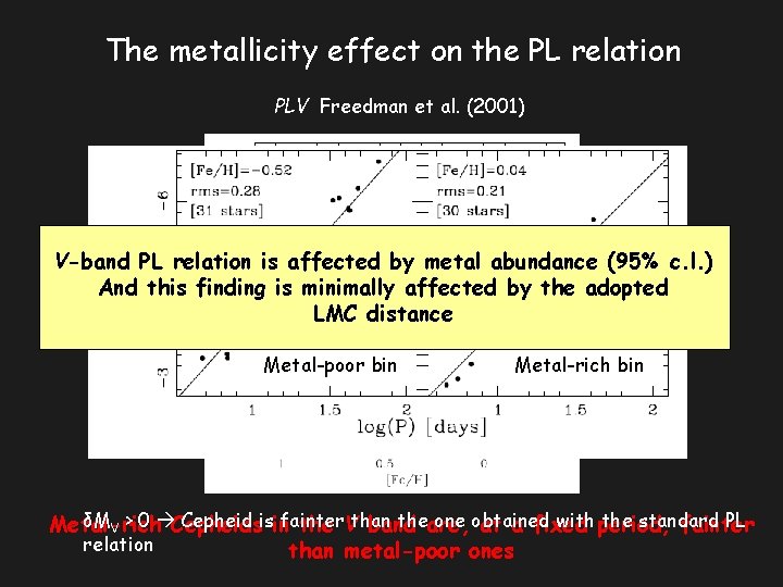 The metallicity effect on the PL relation PLV Freedman et al. (2001) V-band PL