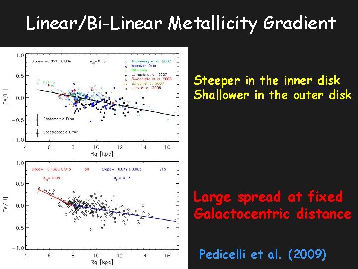 Linear/Bi-Linear Metallicity Gradient Steeper in the inner disk Shallower in the outer disk Large