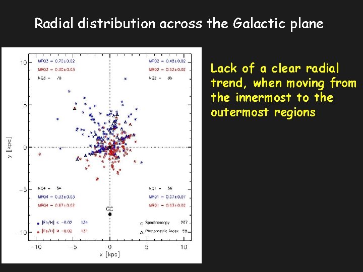 Radial distribution across the Galactic plane Lack of a clear radial trend, when moving