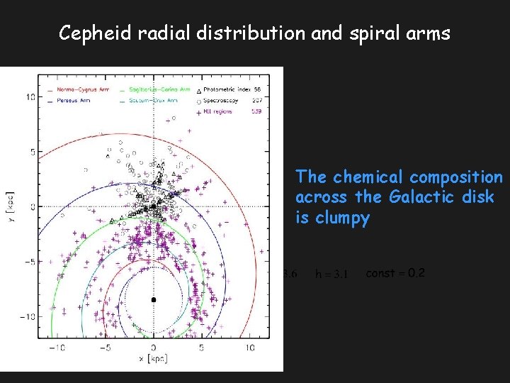 Cepheid radial distribution and spiral arms The chemical composition across the Galactic disk is