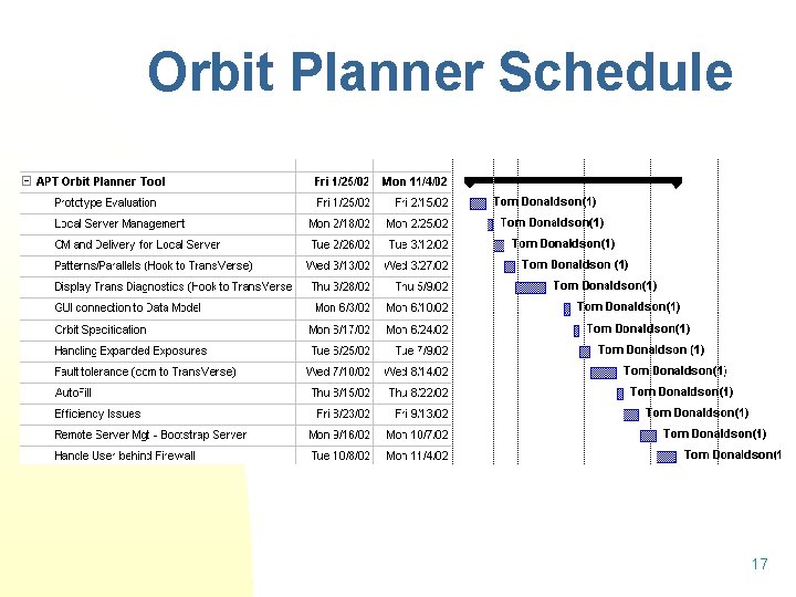 Orbit Planner Schedule 17 Orbit Planner Schedule 17