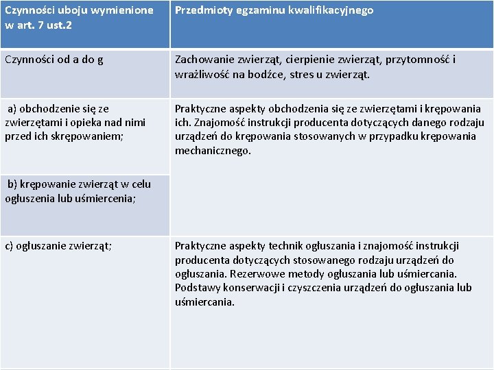 Czynności uboju wymienione w art. 7 ust. 2 Przedmioty egzaminu kwalifikacyjnego Czynności od a