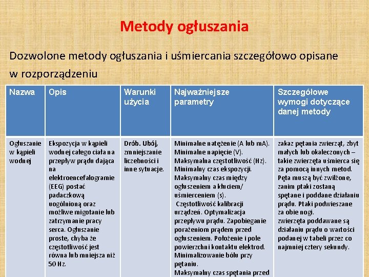 Metody ogłuszania Dozwolone metody ogłuszania i uśmiercania szczegółowo opisane w rozporządzeniu Nazwa Opis Ogłuszanie