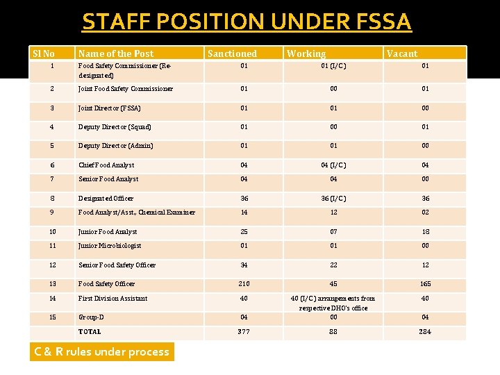 STAFF POSITION UNDER FSSA Sl No Name of the Post Sanctioned Working Vacant 1 STAFF POSITION UNDER FSSA Sl No Name of the Post Sanctioned Working Vacant 1