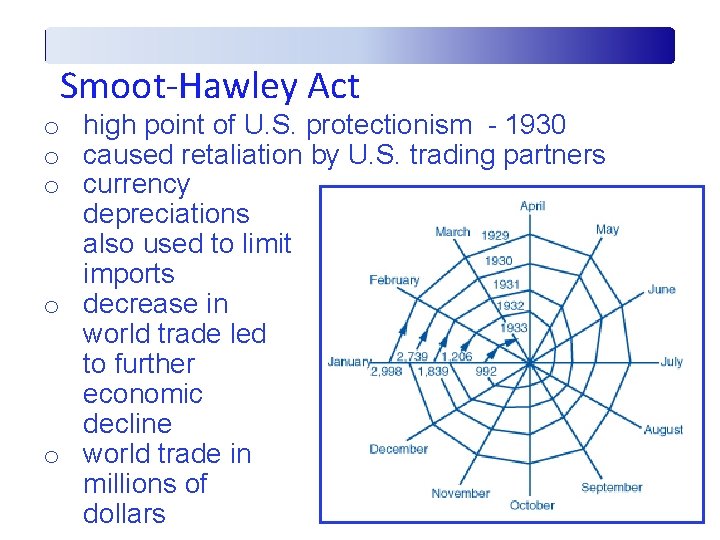 Smoot-Hawley Act o high point of U. S. protectionism - 1930 o caused retaliation