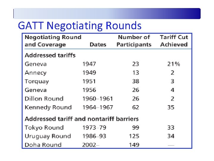 GATT Negotiating Rounds 
