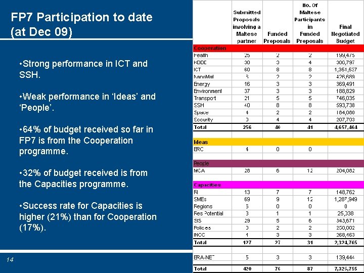 FP 7 Participation to date (at Dec 09) • Strong performance in ICT and