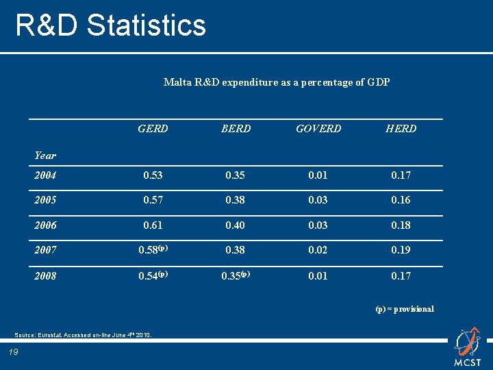 R&D Statistics Malta R&D expenditure as a percentage of GDP GERD BERD GOVERD HERD