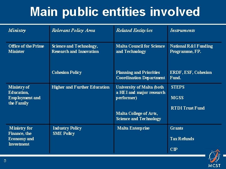 Main public entities involved Ministry Relevant Policy Area Related Entity/ies Office of the Prime