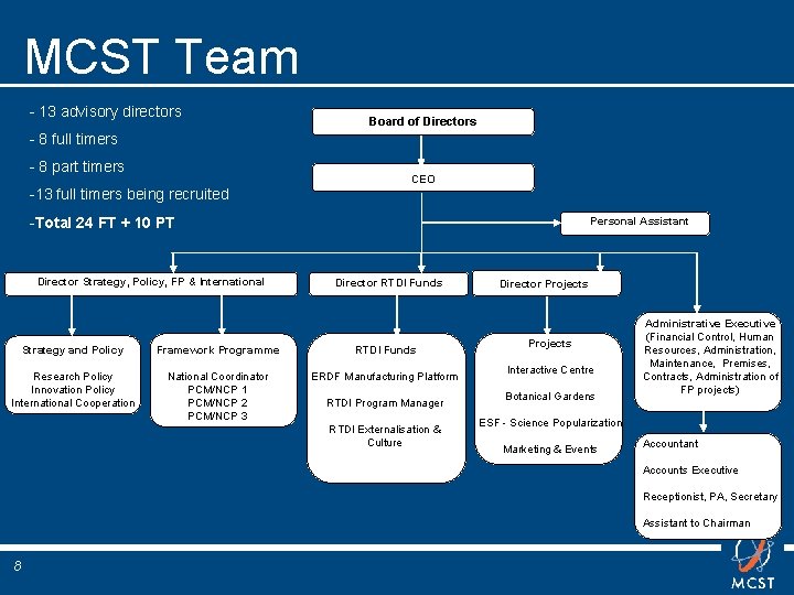 MCST Team - 13 advisory directors Board of Directors - 8 full timers -