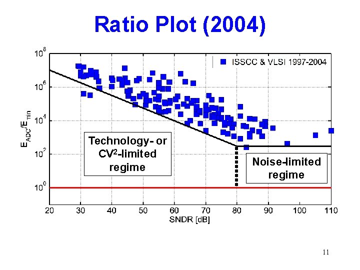 Ratio Plot (2004) Technology- or CV 2 -limited regime Noise-limited regime 11 