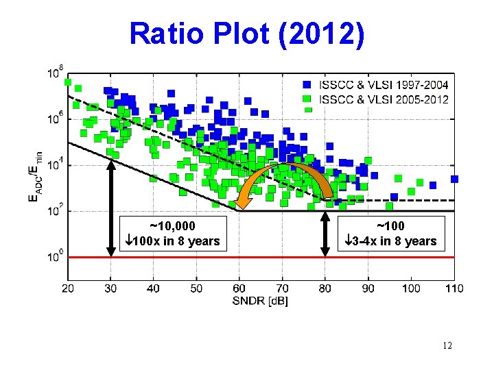 Ratio Plot (2012) ~10, 000 100 x in 8 years ~100 3 -4 x