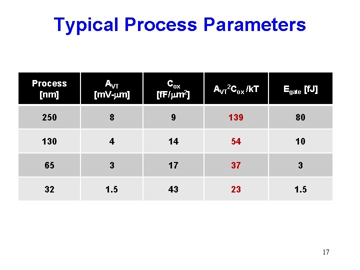 Typical Process Parameters Process [nm] AVT [m. V-mm] Cox [f. F/mm 2] AVT 2