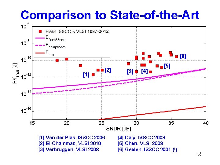 Comparison to State-of-the-Art [6] [1] [2] [1] Van der Plas, ISSCC 2006 [2] El-Chammas,